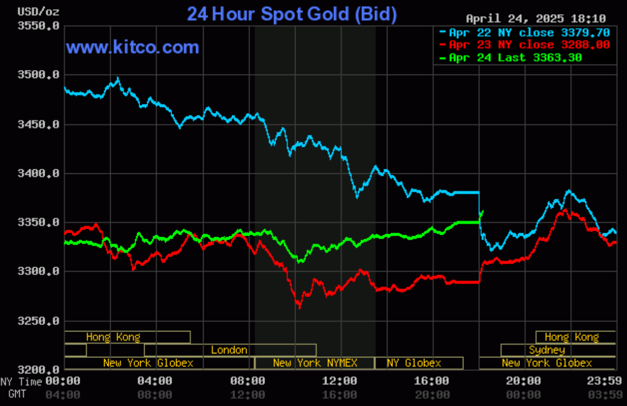 Giá vàng hôm nay (25/4): Thế giới và trong nước tiếp tục leo dốc