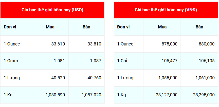 Ngày 25/4: Giá bạc thế giới và trong nước tiếp đà tăng Ngày 25/4: Giá bạc trong nước tăng mạnh