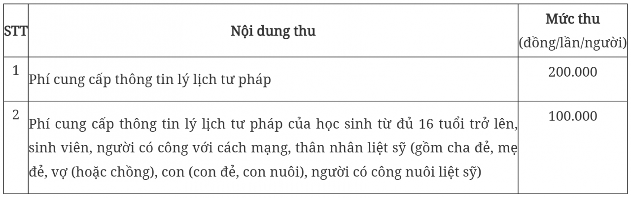 Từ nay đến 31/12/2025, nộp hồ sơ cấp Phiếu lý lịch tư pháp trực tuyến được giảm đến 20% phí