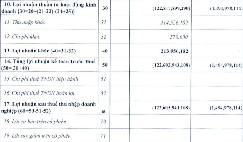 Nhiều chi phí phát sinh, Cảng Hải An báo lỗ hơn 100 tỷ đồng quý I/2025 Nhiều chi phí phát sinh, Cảng Phước An báo lỗ hơn 100 tỷ đồng quý I/2025