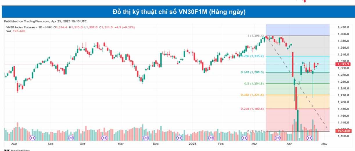 Chứng khoán phái sinh ngày 25/4: Các hợp đồng tương lai tăng điểm, thanh khoản giảm