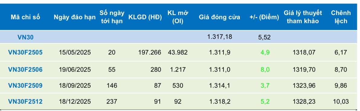 Chứng khoán phái sinh ngày 25/4: Các hợp đồng tương lai tăng điểm, thanh khoản giảm