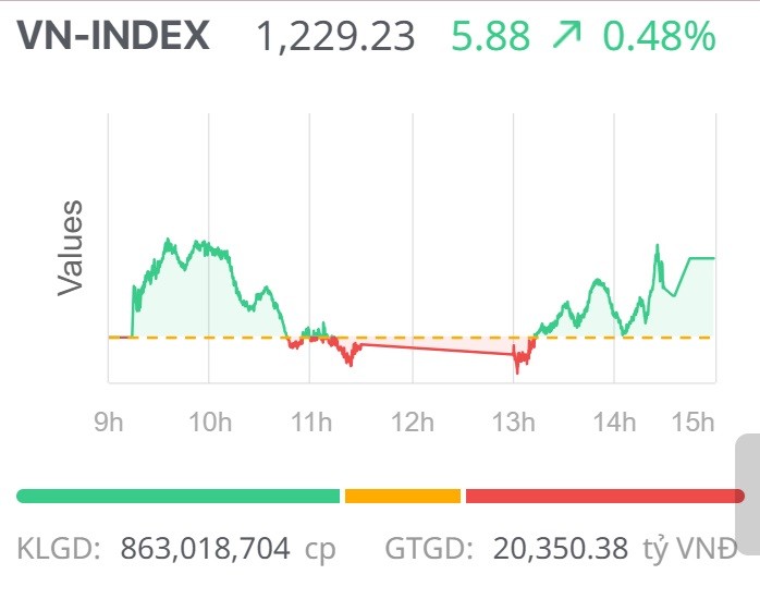 Chứng khoán ngày 25/4: Lực cầu xuất hiện cuối phiên, VN-Index tăng điểm phiên thứ ba liên tiếp