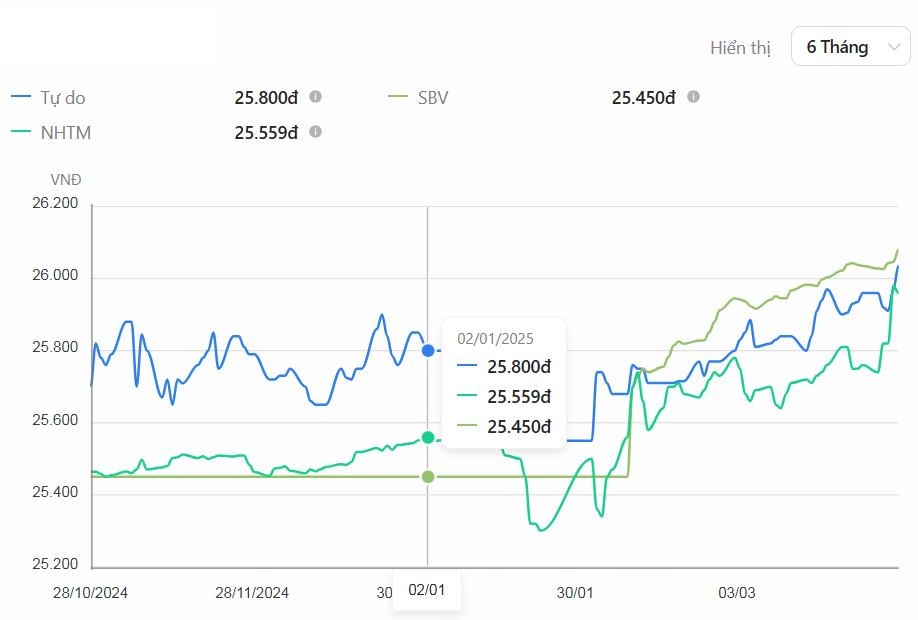 Thị trường tiền tệ tuần 21-25/4: Tỷ giá tăng chậm lại, lãi suất liên ngân hàng lùi về dưới 4%