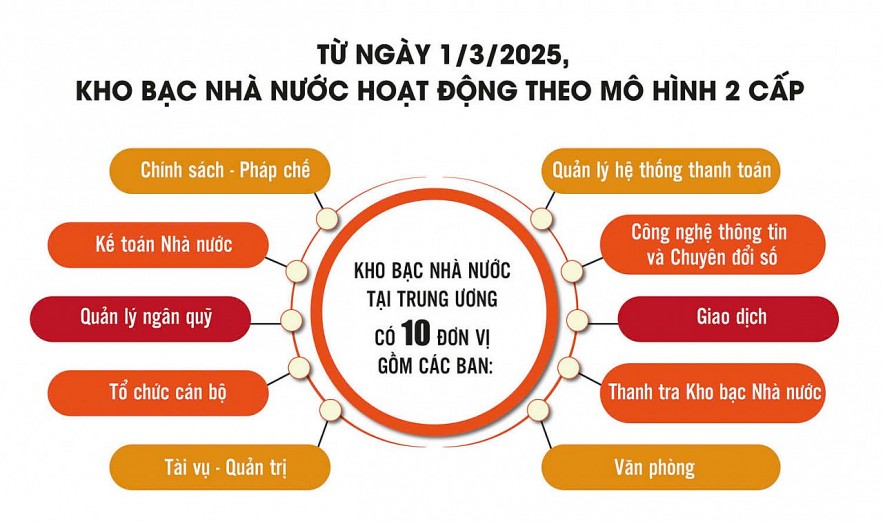 Tăng tính linh hoạt, tự chủ, tự quyết trong hoạt động đấu thầu Dòng chảy ngân sách được đảm bảo, không ảnh hưởng sau sáp nhập