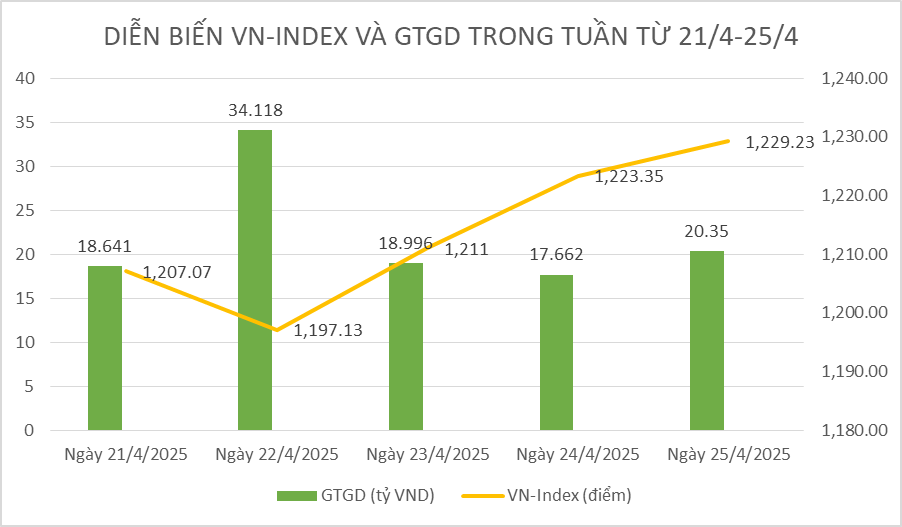 Chứng khoán tuần qua: Khối ngoại trở lại mua ròng, VN-Index có tuần tăng điểm