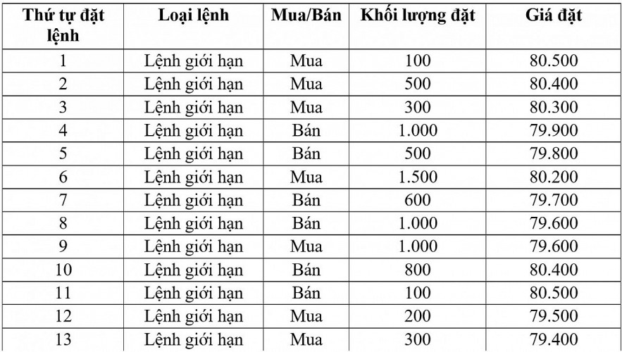 Hệ thống công nghệ thông tin mới: Ba mức giá chào mua, chào bán tốt nhất trong đợt khớp lệnh định kỳ hiển thị thế nào? Hệ thống công nghệ thông tin mới: Ba mức giá chào mua, chào bán tốt nhất trong đợt khớp lệnh định kỳ hiển thị thế nào?