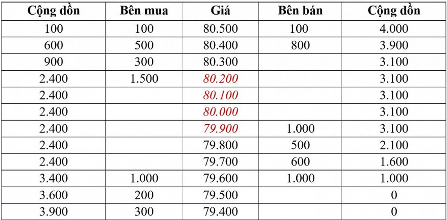 Hệ thống công nghệ thông tin mới: Ba mức giá chào mua, chào bán tốt nhất trong đợt khớp lệnh định kỳ hiển thị thế nào? Hệ thống công nghệ thông tin mới: Ba mức giá chào mua, chào bán tốt nhất trong đợt khớp lệnh định kỳ hiển thị thế nào?