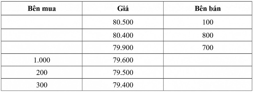 Hệ thống công nghệ thông tin mới: Ba mức giá chào mua, chào bán tốt nhất trong đợt khớp lệnh định kỳ hiển thị thế nào? Hệ thống công nghệ thông tin mới: Ba mức giá chào mua, chào bán tốt nhất trong đợt khớp lệnh định kỳ hiển thị thế nào?