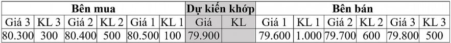 Hệ thống công nghệ thông tin mới: Ba mức giá chào mua, chào bán tốt nhất trong đợt khớp lệnh định kỳ hiển thị thế nào? Hệ thống công nghệ thông tin mới: Ba mức giá chào mua, chào bán tốt nhất trong đợt khớp lệnh định kỳ hiển thị thế nào?