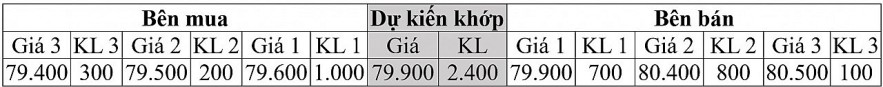 Hệ thống công nghệ thông tin mới: Ba mức giá chào mua, chào bán tốt nhất trong đợt khớp lệnh định kỳ hiển thị thế nào? Hệ thống công nghệ thông tin mới: Ba mức giá chào mua, chào bán tốt nhất trong đợt khớp lệnh định kỳ hiển thị thế nào?