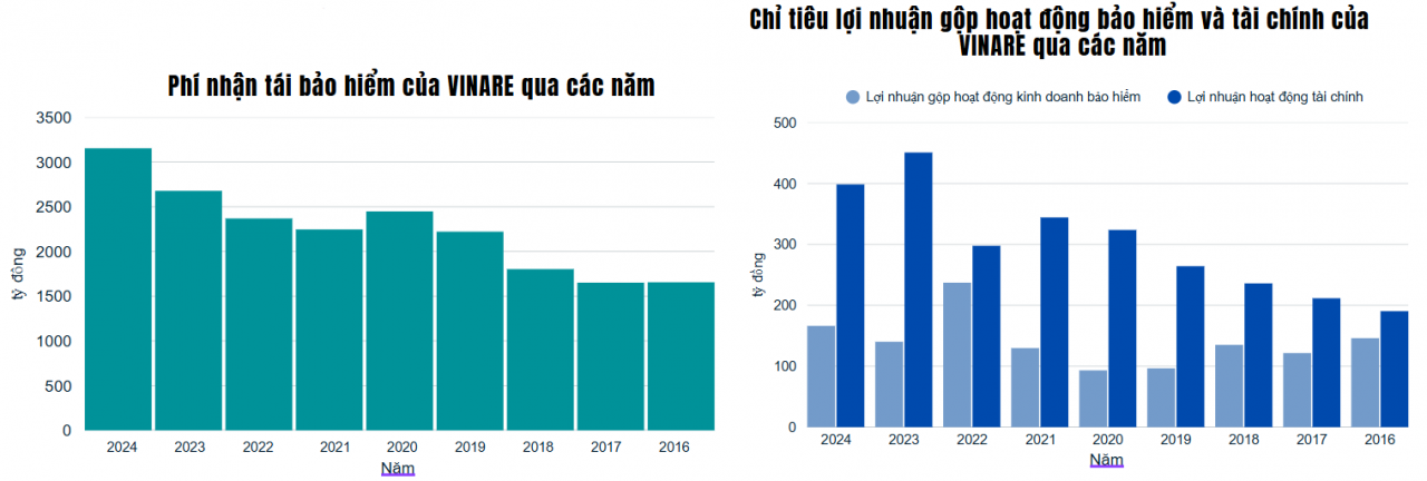 Đại hội đồng cổ đông VINARE: Đưa lợi nhuận vượt mốc 500 tỷ đồng, giữ đà tăng trưởng 5 năm tới Đại hội đồng cổ đông VINARE: Đưa lợi nhuận vượt mốc 500 tỷ đồng, giữ đà tăng trưởng 5 năm tới