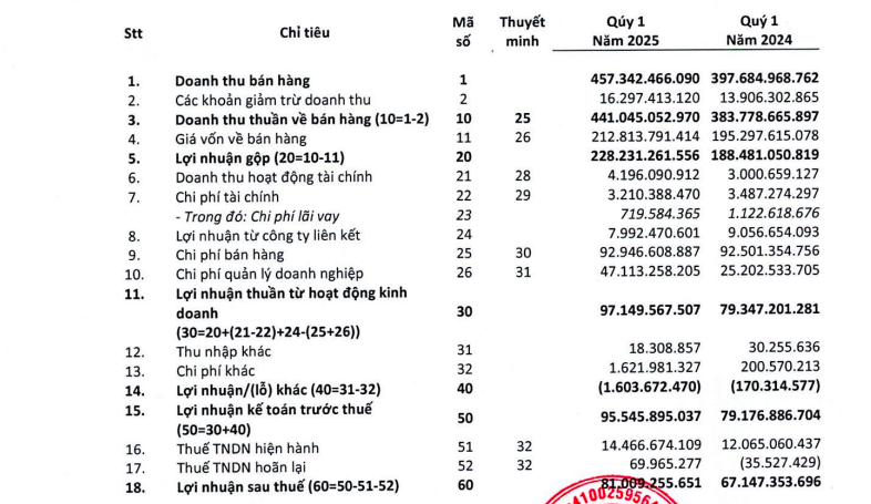 DBD tăng trưởng lợi nhuận quý I nhờ tái cơ cấu kinh doanh