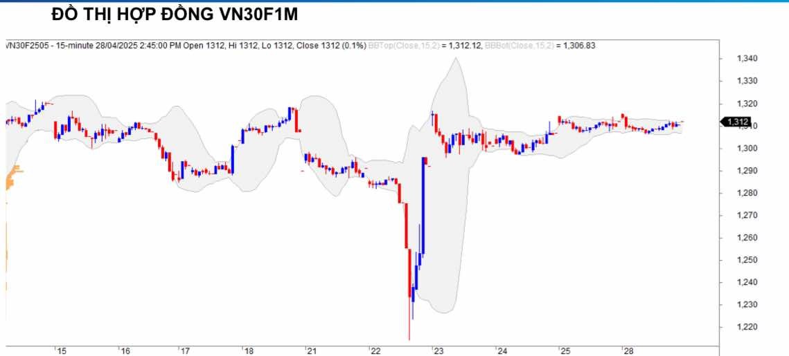 Chứng khoán phái sinh ngày 28/4: Các hợp đồng tương lai phân hóa, thanh khoản thu hẹp