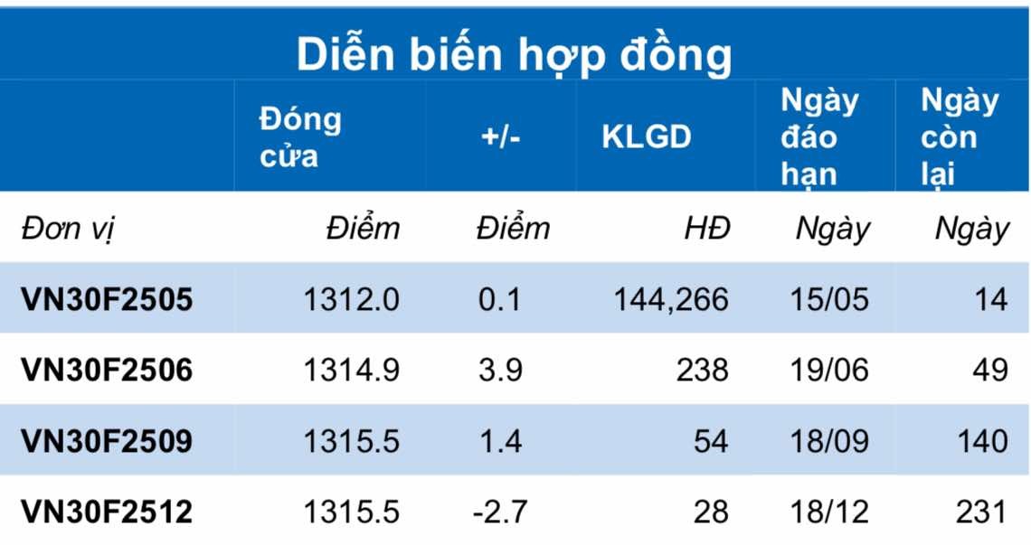 Chứng khoán phái sinh ngày 28/4: Các hợp đồng tương lai phân hóa, thanh khoản thu hẹp