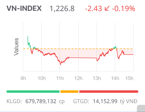 Chứng khoán ngày 28/4: Dòng tiền nghỉ lễ sớm, VN-Index điều chỉnh giảm nhẹ