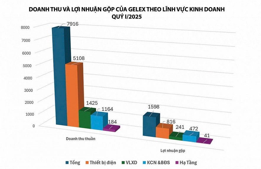 GELEX: Vững vàng trước những biến động thị trường
