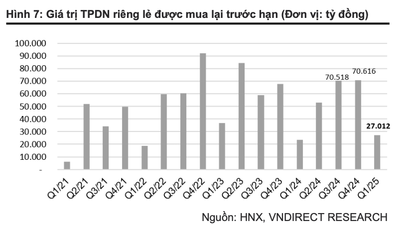 Vì đâu lượng trái phiếu phát hành ra công chúng tăng gần 300% trong quý I/2025?