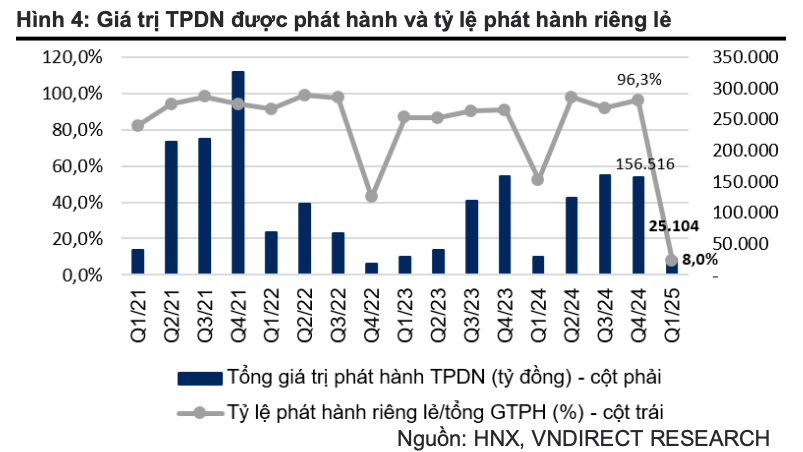 Vì đâu lượng trái phiếu phát hành ra công chúng tăng gần 300% trong quý I/2025?