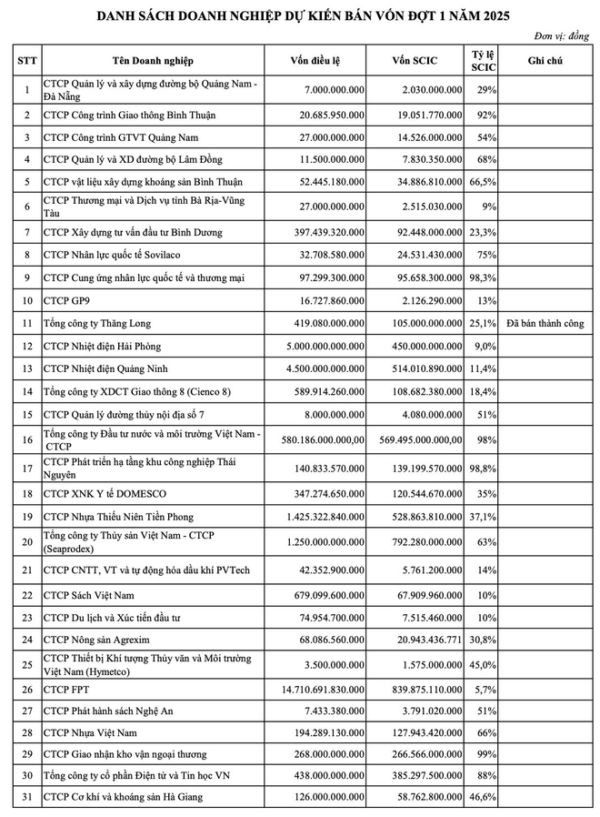SCIC công bố danh sách 31 doanh nghiệp thoái vốn trong đợt 1 năm 2025 SCIC công bố danh sách 31 doanh nghiệp thoái vốn trong đợt 1 năm 2025