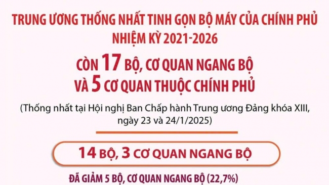 Bộ Tài chính: Tinh - gọn - mạnh hơn sau sắp xếp, tổ chức bộ máy