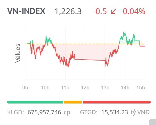 Chứng khoán ngày 29/4: Giao dịch giằng co, VN-Index giảm điểm nhẹ trước kỳ nghỉ lễ