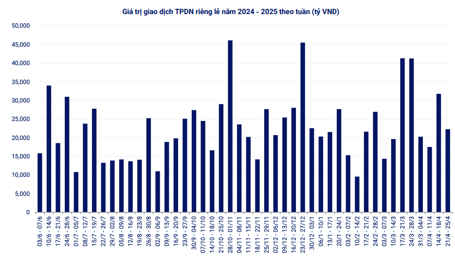 Doanh nghiệp mua lại hơn 7.000 tỷ đồng trái phiếu trong tuần qua Doanh nghiệp mua lại hơn 7.000 tỷ đồng trái phiếu trong tuần qua