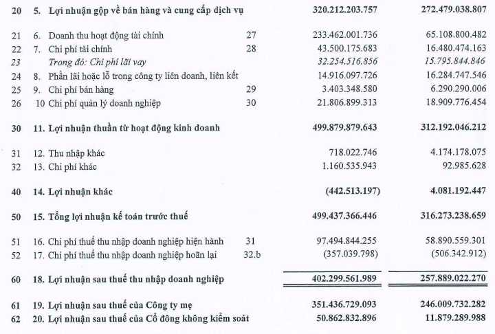 Doanh thu tài chính tăng cao, lợi nhuận quý I/2025 của SIP vượt 400 tỷ đồng