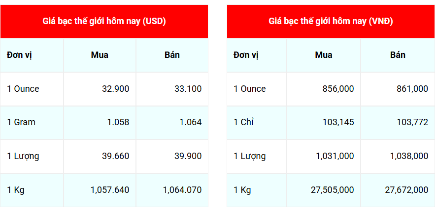 Ngày 30/4: Giá bạc bật tăng mạnh Ngày 30/4: Giá bạc thế giới giảm nhẹ, bạc Phú Quý bật tăng mạnh