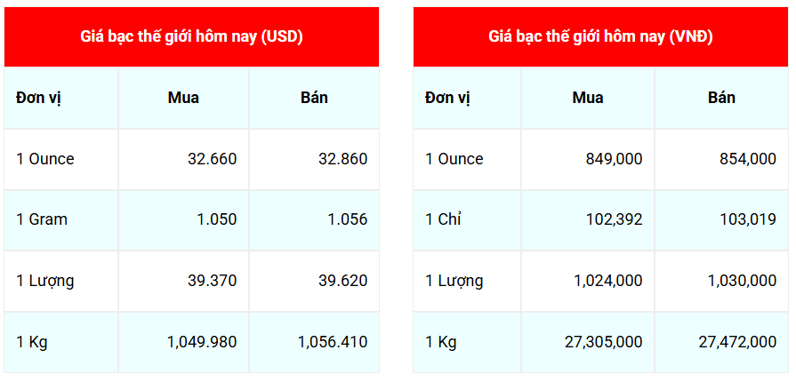 Ngày 1/5: Giá bạc thế giới tiếp tục giảm, trong nước diễn biến trái chiều