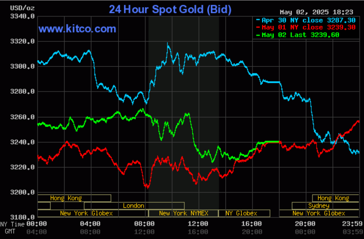 Giá vàng hôm nay (3/5): Thế giới đảo chiều tăng, vàng nhẫn PNJ giảm mạnh