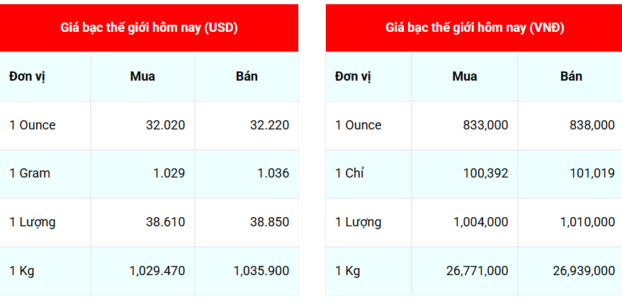 Ngày 3/5: Giá bạc thế giới tiếp tục giảm, trong nước tăng mạnh
