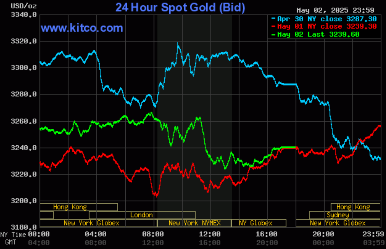 Giá vàng hôm nay (4/5): Kết thúc tuần giảm 2,27% so với tuần trước Giá vàng hôm nay (4/5): Giá vàng ghi nhận tuần giảm thứ hai liên tiếp