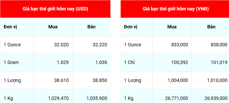Ngày 4/5: Giá bạc trong nước quay đầu giảm mạnh