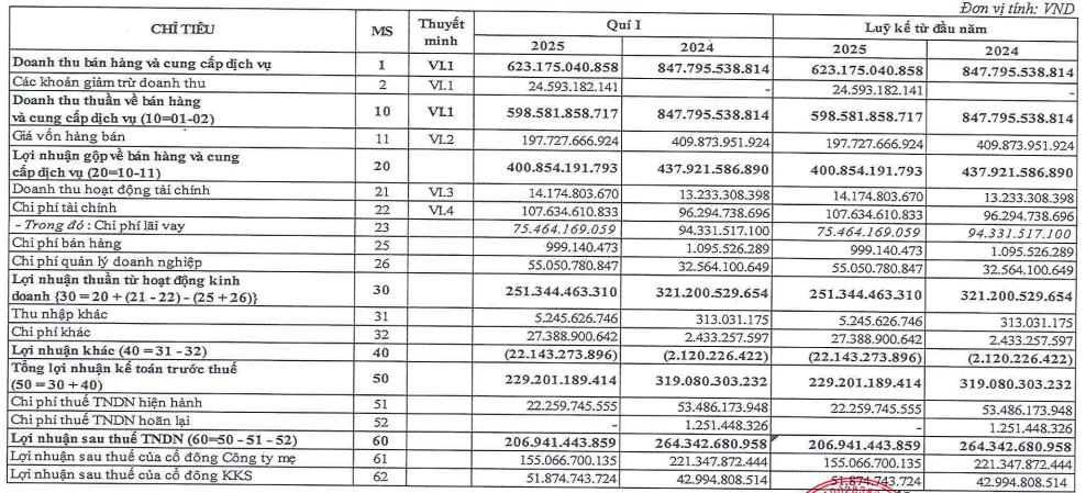 Kết quả kinh doanh quý I/2025 của Tập đoàn Hà Đô “hụt hơi” so với kế hoạch năm