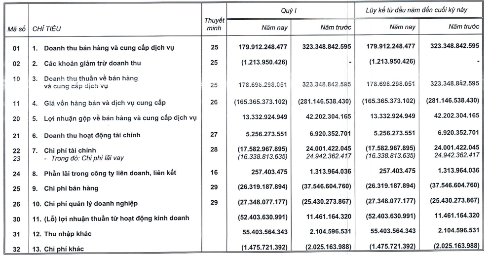 Gỗ Trường Thành báo lãi quý I nhờ nguồn thu ngoài hoạt động chính