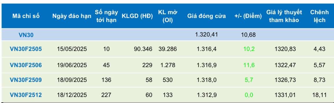 Chứng khoán phái sinh ngày 5/5: Các hợp đồng tương lai tăng điểm, thanh khoản giảm