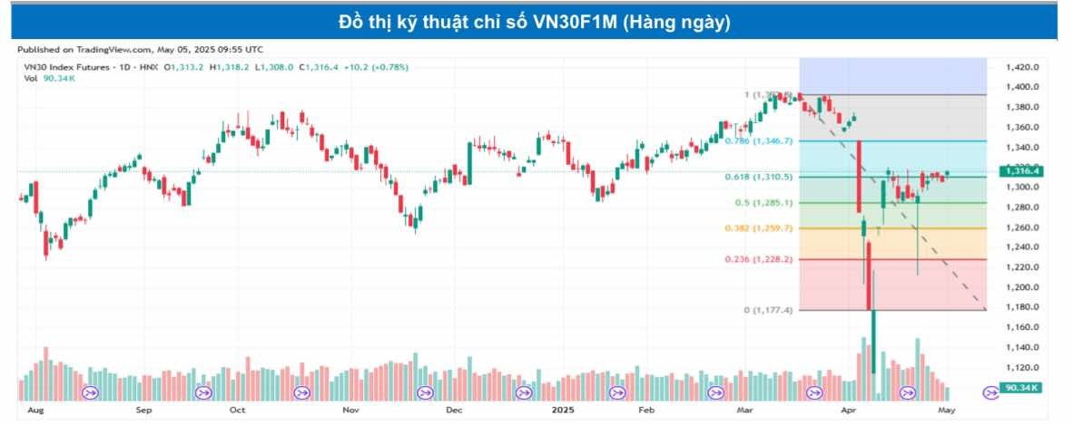 Chứng khoán phái sinh ngày 5/5: Các hợp đồng tương lai tăng điểm, thanh khoản giảm