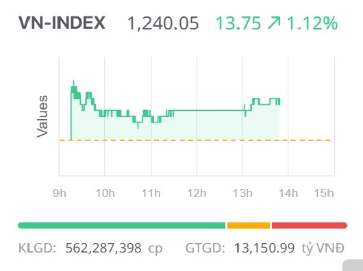 Chứng khoán ngày 5/5: VN-Index tăng gần 14 điểm trong ngày Hệ thống KRX chính thức vận hành