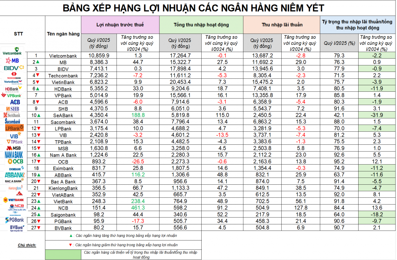 Cuộc hoán đổi thứ hạng các ngân hàng trong bảng xếp hạng lợi nhuận quý I/2025