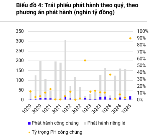 Thị trường trái phiếu doanh nghiệp khởi sắc trong quý đầu năm 2025