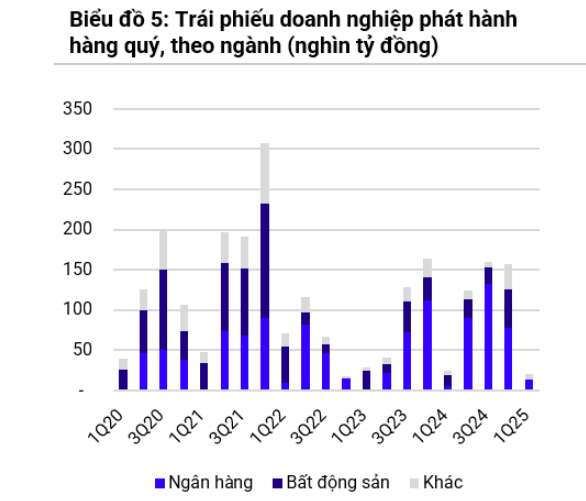 Thị trường trái phiếu doanh nghiệp khởi sắc trong quý đầu năm 2025