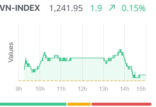 Chứng khoán ngày 6/5: Cổ phiếu bluechips hạ nhiệt, đà tăng VN-Index thu hẹp