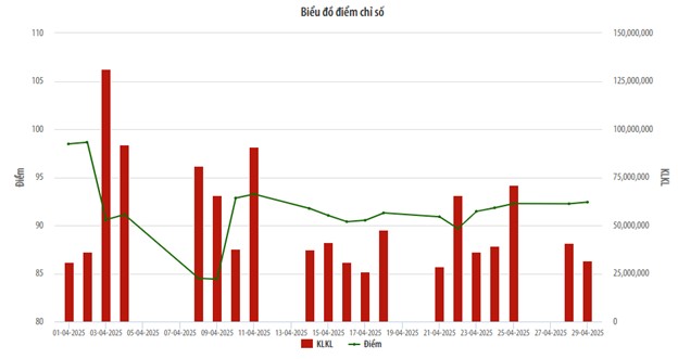 Thị trường UPCoM tháng 4/2025: Thanh khoản tăng 13,34% so với tháng trước