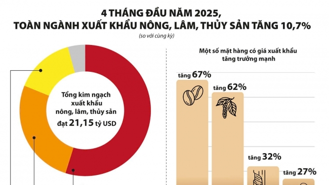 Xuất khẩu nông, lâm, thủy sản nhiều tín hiệu tích cực