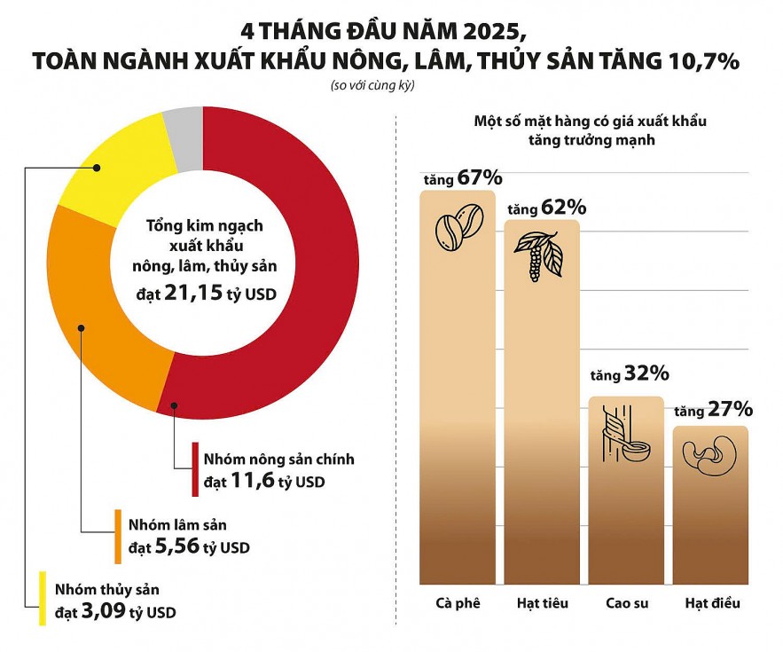 Xuất khẩu nông, lâm, thủy sản nhiều tín hiệu tích cực
