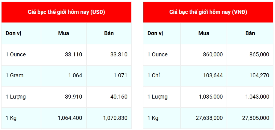 Ngày 7/5: Giá bạc trong nước bật tăng mạnh Ngày 7/5: Giá bạc trong nước bật tăng mạnh