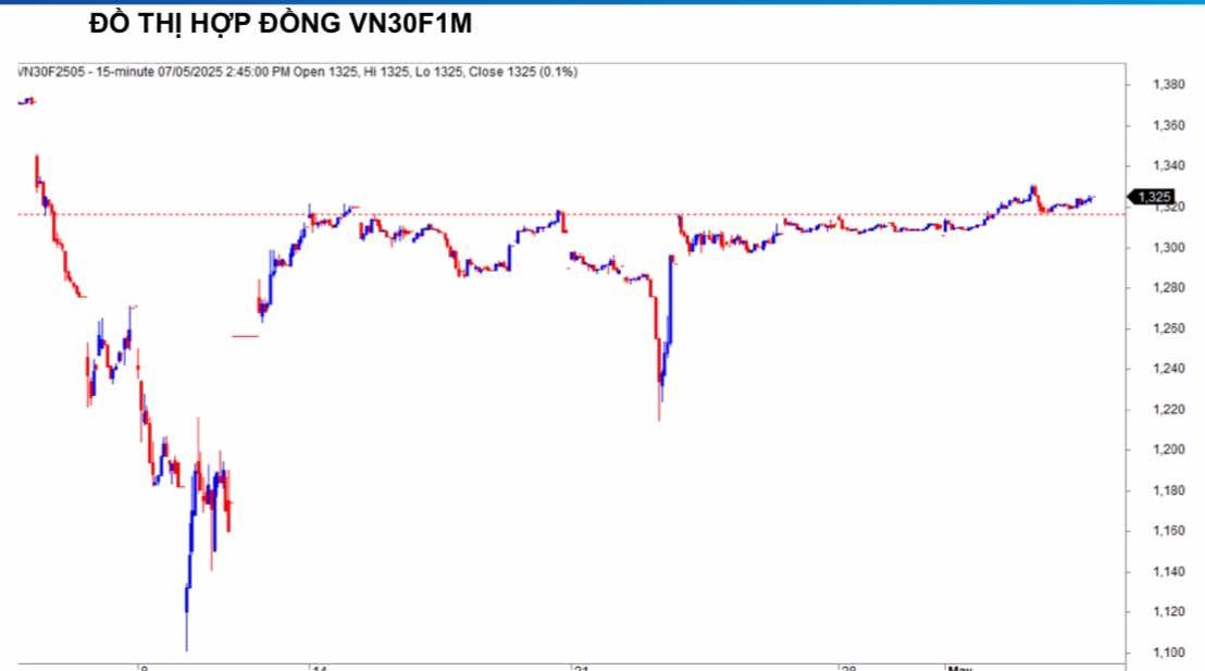 Chứng khoán phái sinh ngày 7/5: Các hợp đồng tương lai tăng điểm, thanh khoản giảm Chứng khoán phái sinh ngày 7/5: Các hợp đồng tương lai tăng điểm, thanh khoản giảm