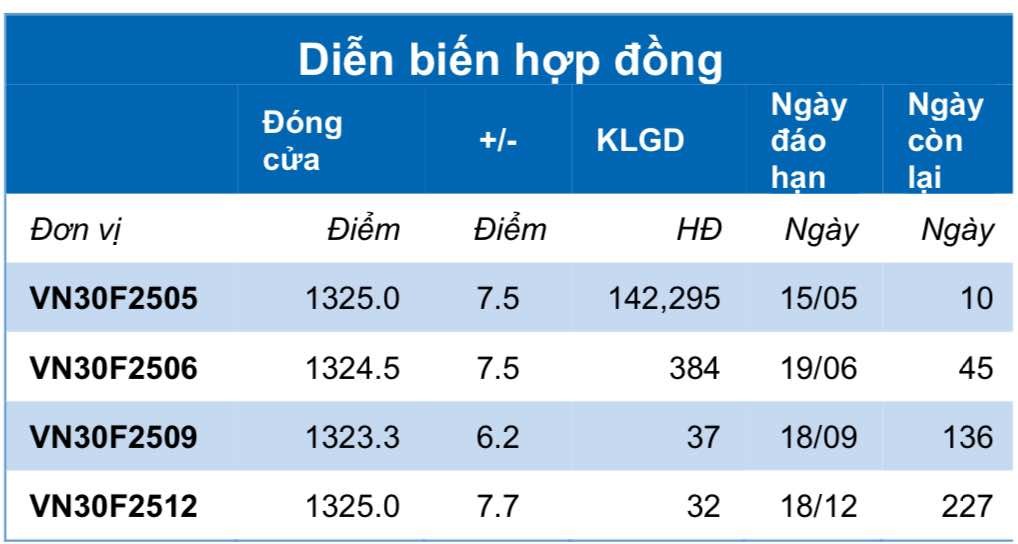 Chứng khoán phái sinh ngày 7/5: Các hợp đồng tương lai tăng điểm, thanh khoản giảm Chứng khoán phái sinh ngày 7/5: Các hợp đồng tương lai tăng điểm, thanh khoản giảm