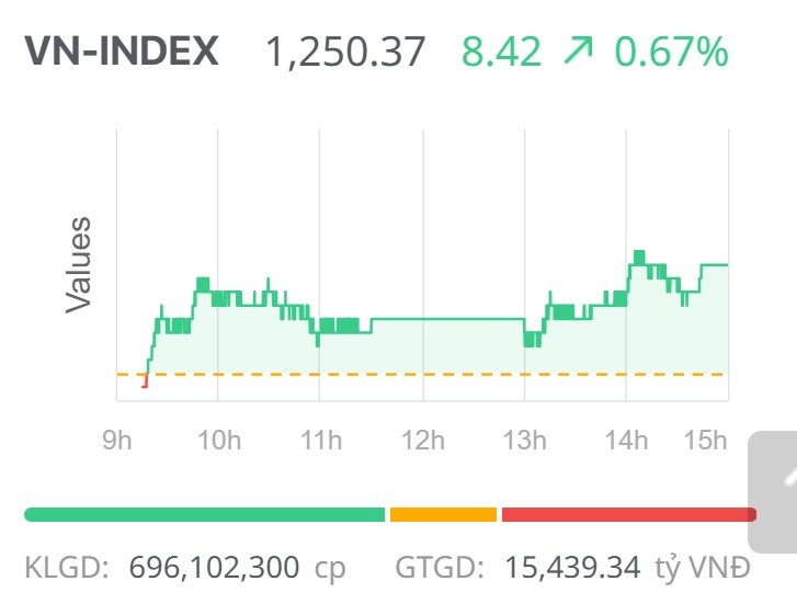 Chứng khoán ngày 07/5: Cổ phiếu bất động sản khởi sắc, VN-Index chinh phục mốc 1.250 điểm